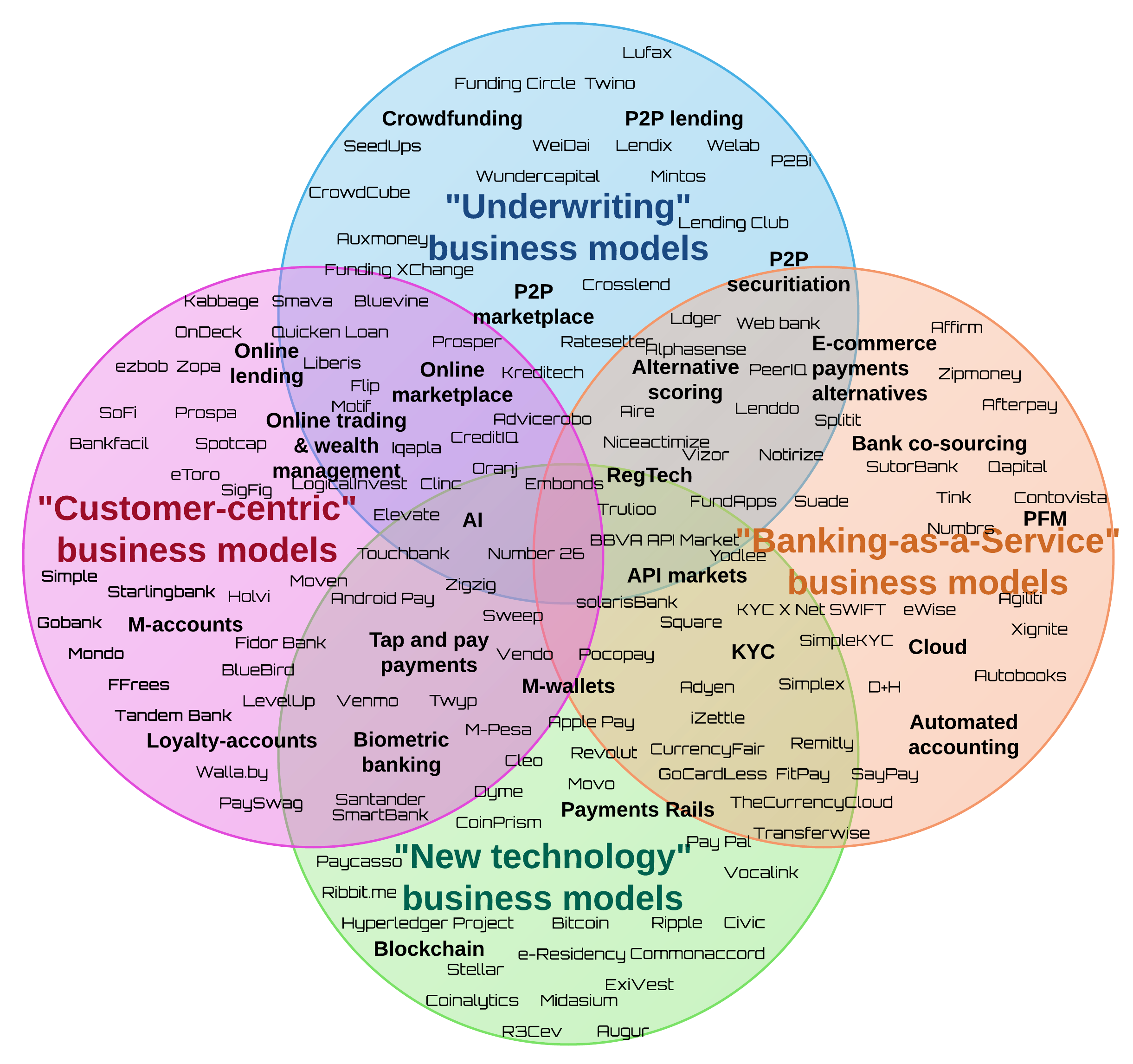 4-Circle Venn Diagram - Fintech business models